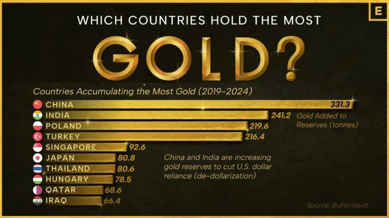 Which Countries Accumulating the Most Gold