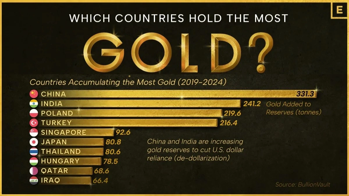 Which Countries Accumulating the Most Gold